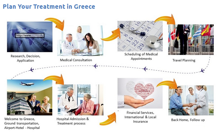 Medical Tourism, Healthcare in Greece